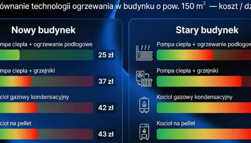 Porównanie kosztów ogrzewania: kocioł gazowy kondensacyjny jest droższy od pompy ciepła w nowym budynku, ale tańszy w starym.