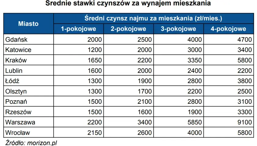 Ile kosztuje wynajem mieszkania w Warszawie? Sprawdź ceny i lokalizacje