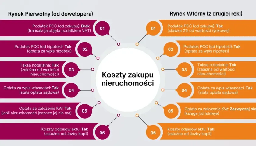 Porównanie kosztów zakupu nieruchomości: rynek pierwotny i wtórny. Taksa notarialna jest kosztem w obu przypadkach.