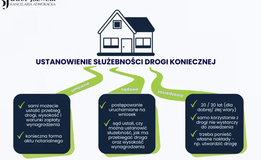 Służebność drogowa - uniknij pułapek przy zakupie działki!