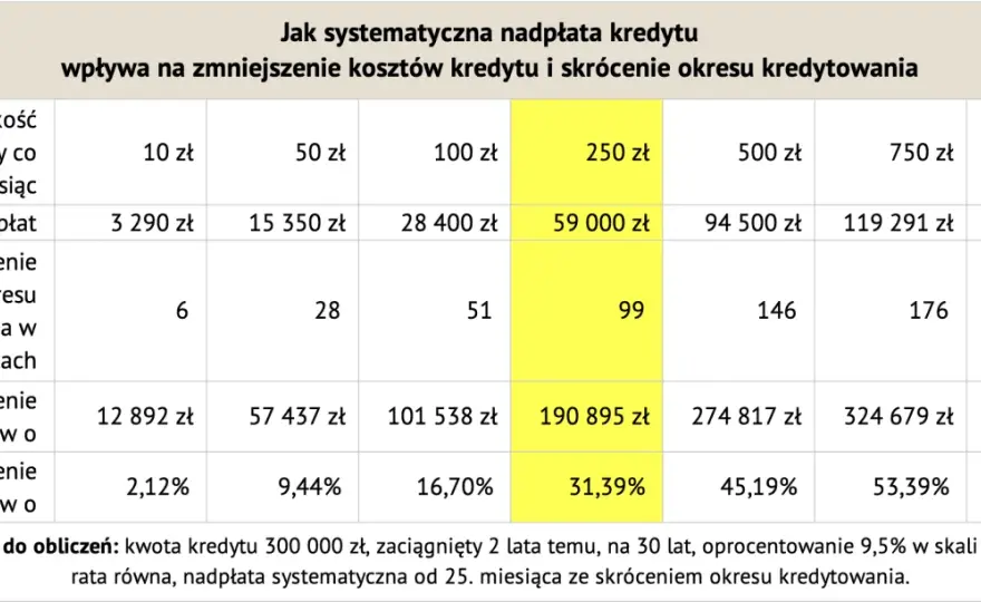 Nadpłata kredytu hipotecznego - jak oszczędzić tysiące?