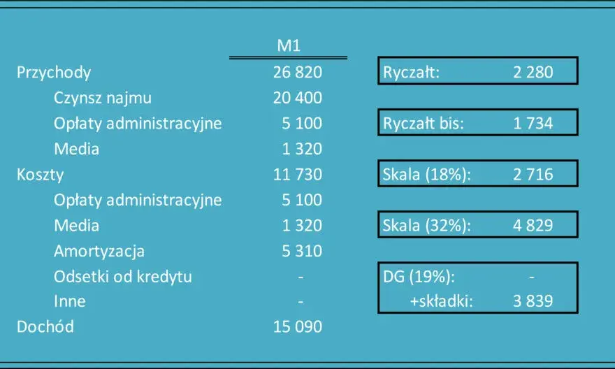 Podatek za wynajem mieszkania do kiedy? Spóźnienie może kosztować!