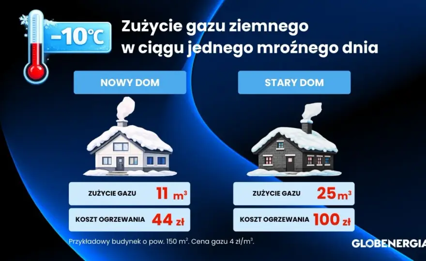 Ile kosztuje m3 gazu - Prawdziwy koszt i jak oszczędzać?
