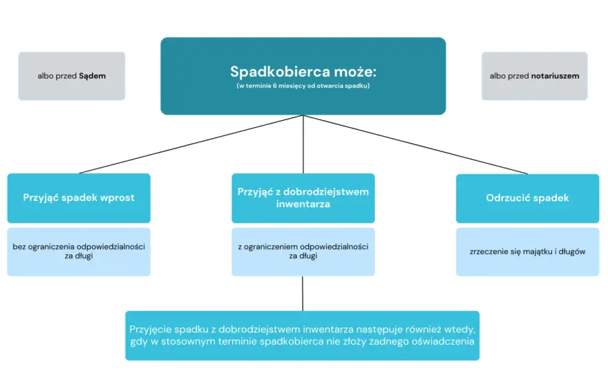 Spadek po rodzicach - uniknij błędów i długów. Poradnik.