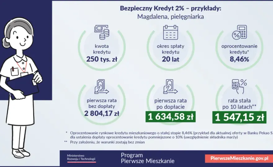 Bezpieczny kredyt 2% - jak działał i co go zastępuje dziś?