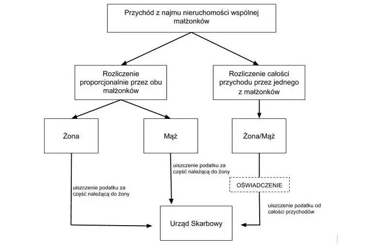 Jak zgłosić wynajem mieszkania do urzędu skarbowego i uniknąć kar