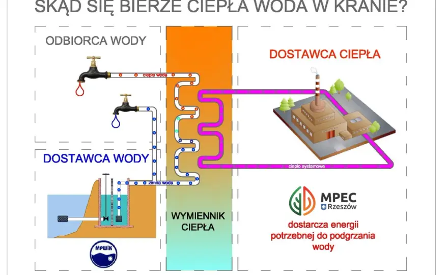 Skąd ciepła woda w bloku? Poznaj tajniki systemów grzewczych