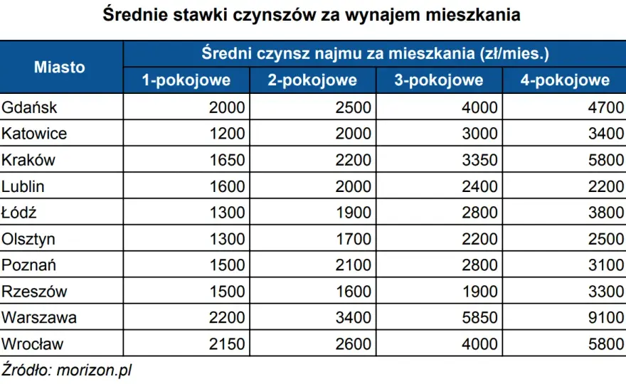 Ile kosztuje wynajem mieszkania w Warszawie? Sprawdź ceny i lokalizacje