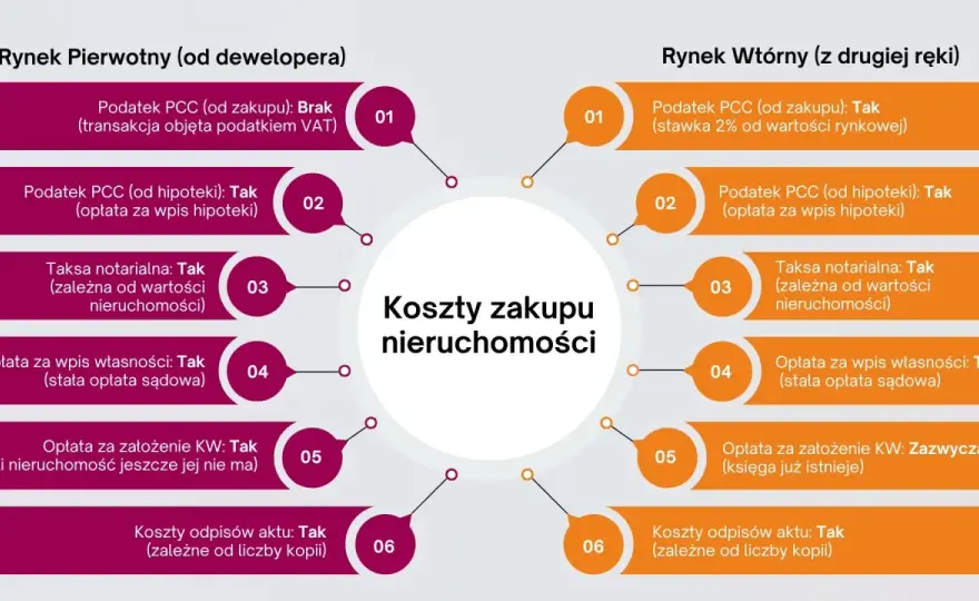 Koszt notariusza - jak policzyć opłaty za akt notarialny?