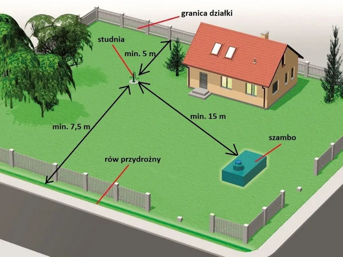 Schemat rozmieszczenia studni głębinowej i szamba na działce. Określa minimalne odległości od domu i granicy działki, co wpływa na studnia głębinowa koszt.