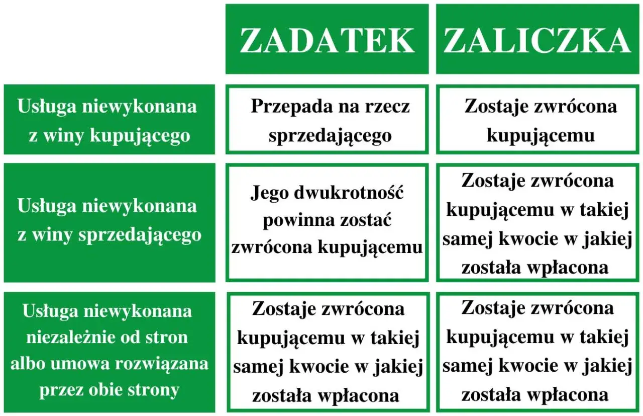 Porównanie zasad zwrotu przy zaliczce a zadatku. Zadatek przepada przy winie kupującego, zaliczka jest zawsze zwracana.