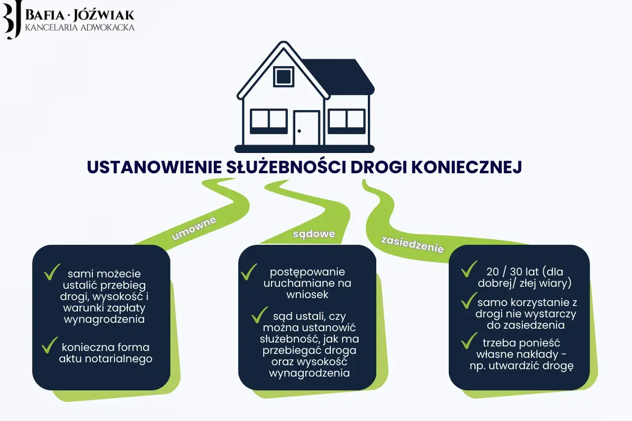 Grafika przedstawia sposoby ustanowienia służebności drogi koniecznej: umowne, sądowe i przez zasiedzenie.
