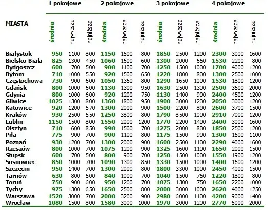 Ile kosztuje wynajem lokalu? Ceny w różnych miastach w Polsce
