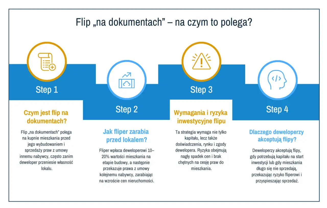 Schemat wyjaśnia, czym jest flip na dokumentach. Flipper kupuje mieszkanie przed budową i sprzedaje prawa do niego, zarabiając na wzroście cen.