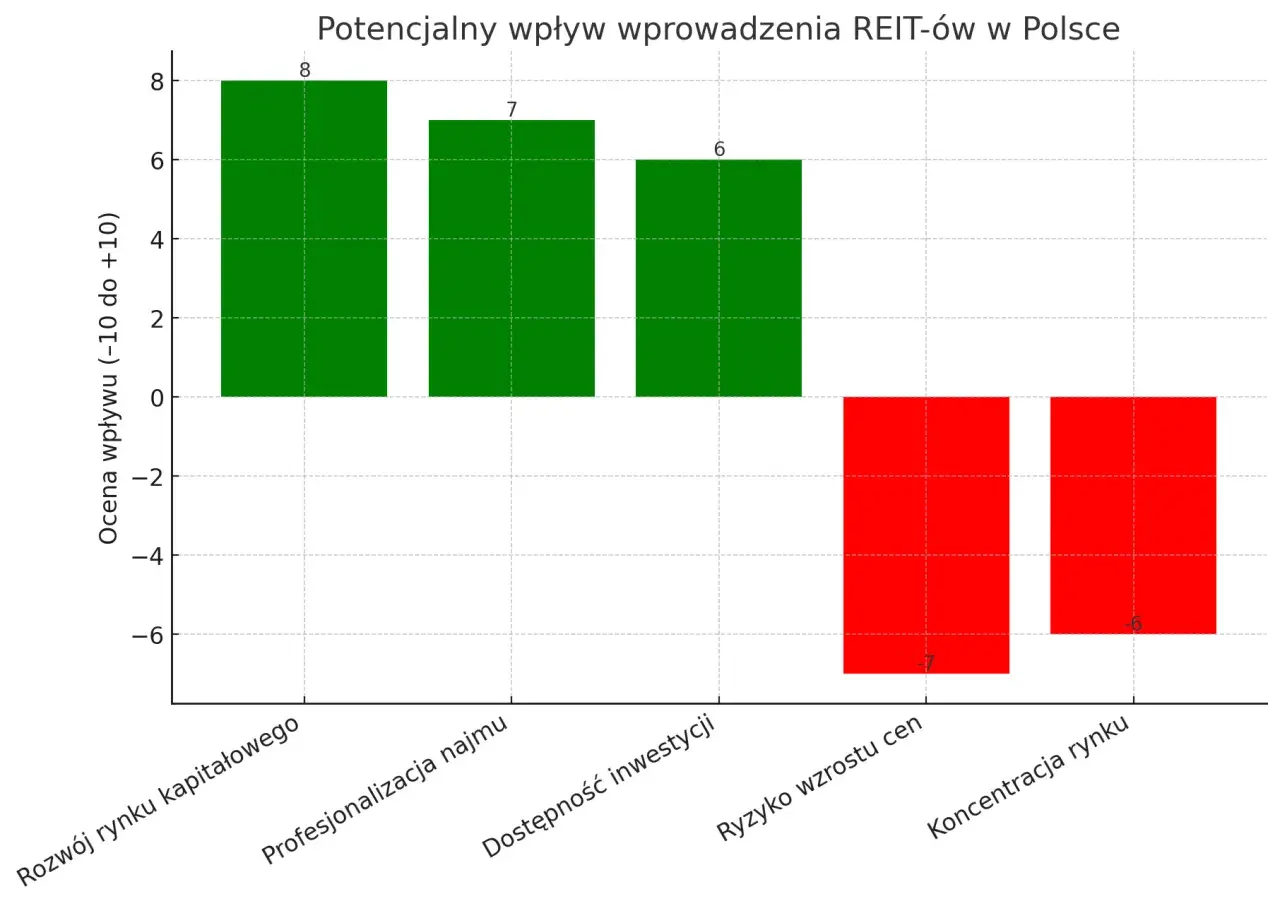 Wykres słupkowy pokazuje potencjalny wpływ wprowadzenia REIT-ów w Polsce. Pozytywne oceny dla rozwoju rynku kapitałowego (8), profesjonalizacji najmu (7) i dostępności inwestycji (6). Negatywne dla ryzyka wzrostu cen (-7) i koncentracji rynku (-6).
