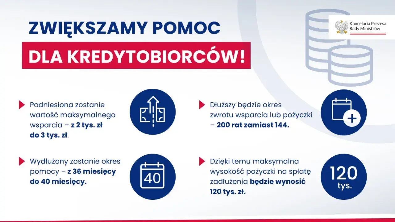 Zwiększona pomoc dla kredytobiorców: wsparcie do 3 tys. zł, wydłużony okres pomocy do 40 miesięcy, zwrot w 200 ratach, pożyczka do 120 tys. zł.