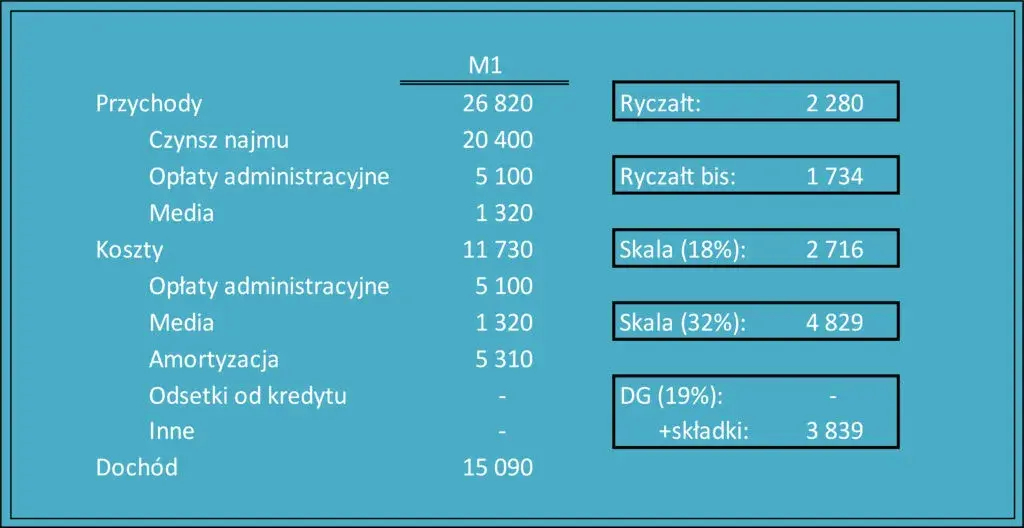 Podatek za wynajem mieszkania do kiedy? Spóźnienie może kosztować!