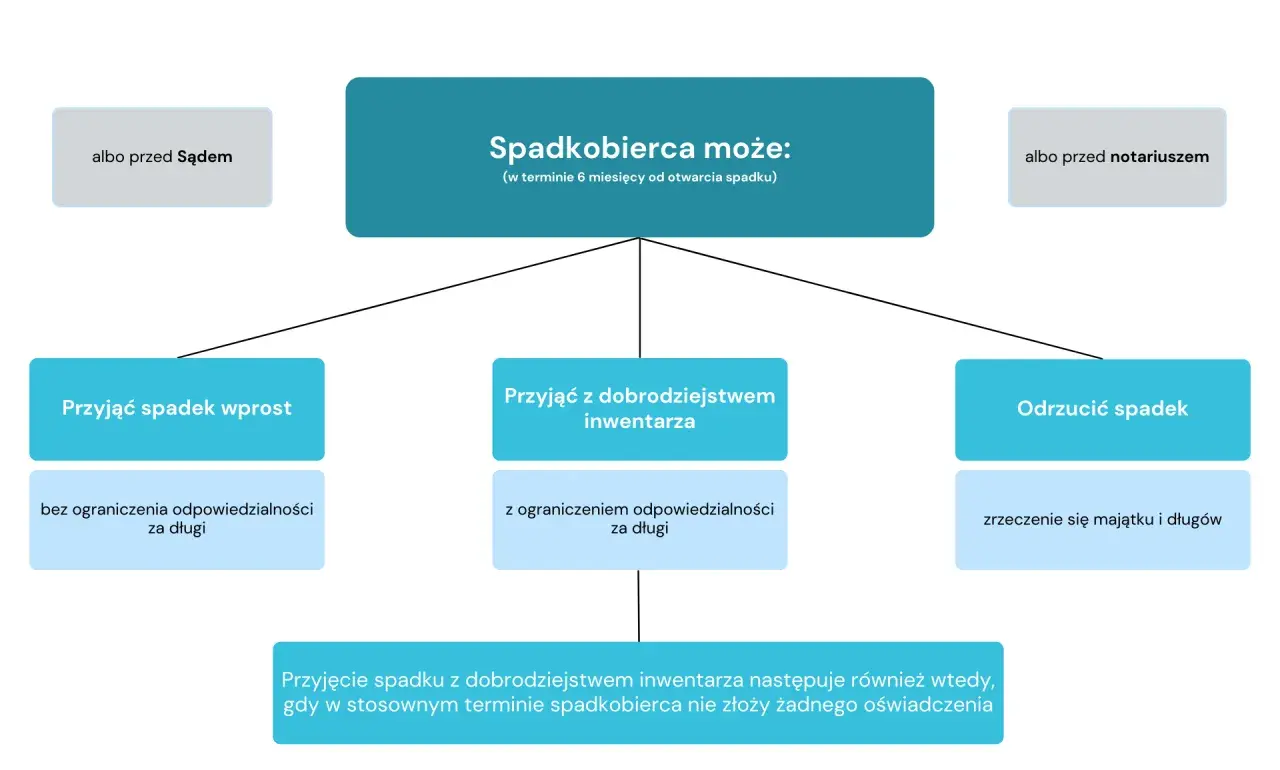 Spadkobierca może przyjąć spadek po rodzicach wprost, z dobrodziejstwem inwentarza lub odrzucić.