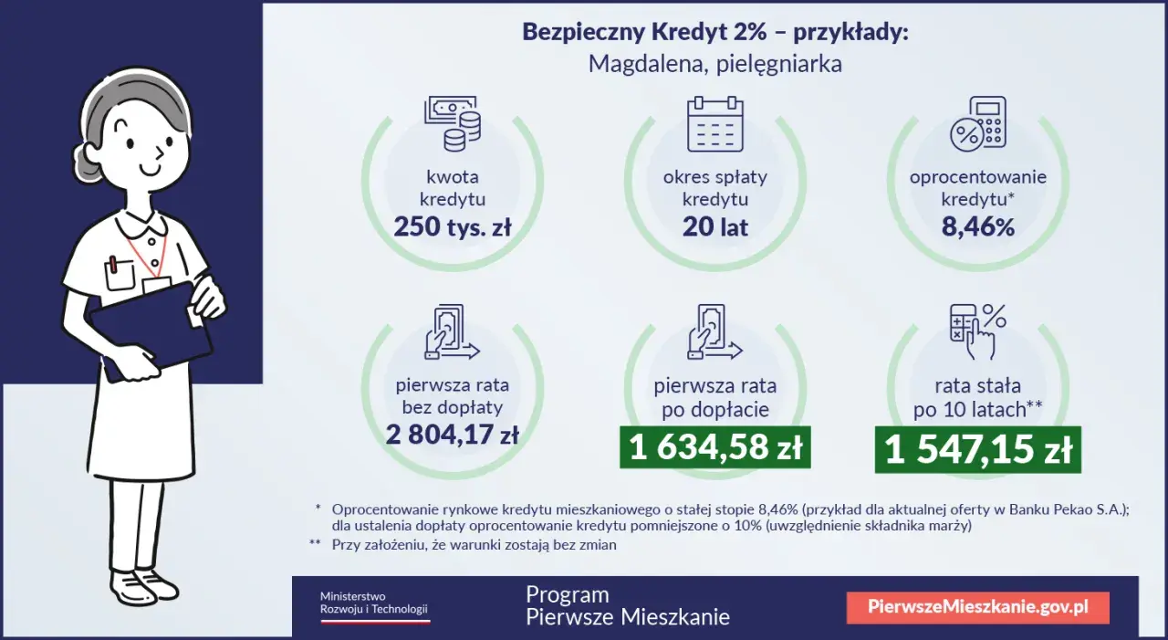 Kredyt 2% dla Magdaleny, pielęgniarki: 250 tys. zł na 20 lat. Pierwsza rata po dopłacie to 1634,58 zł.
