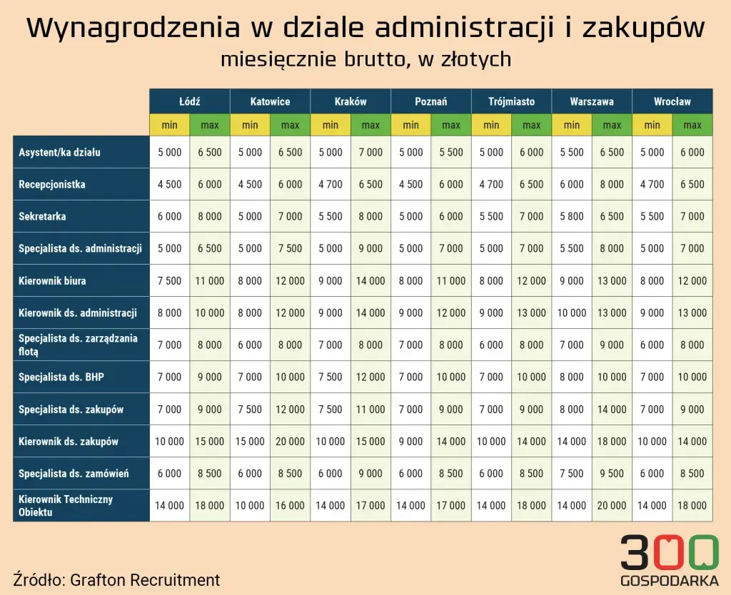 Ile zarabia administrator nieruchomości? Zaskakujące wyniki wynagrodzeń