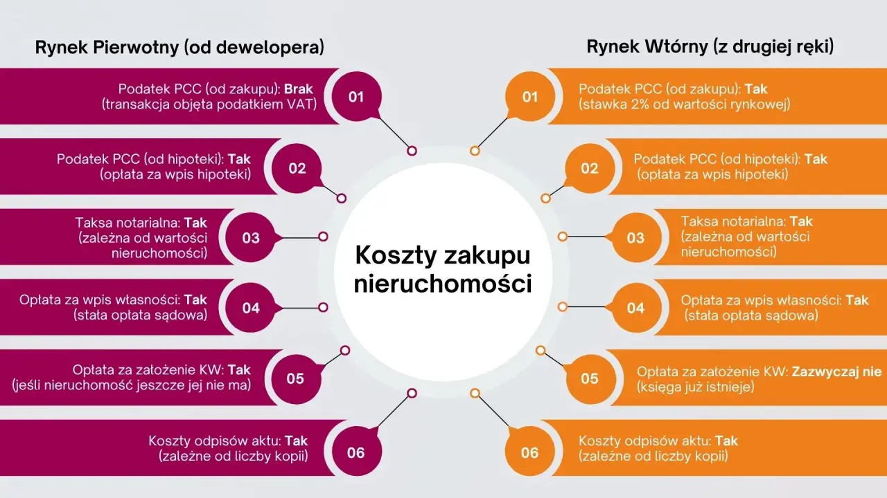 Porównanie kosztów zakupu nieruchomości: rynek pierwotny vs wtórny. W obu przypadkach występuje taksa notarialna, opłata za wpis własności i koszty odpisów aktu.