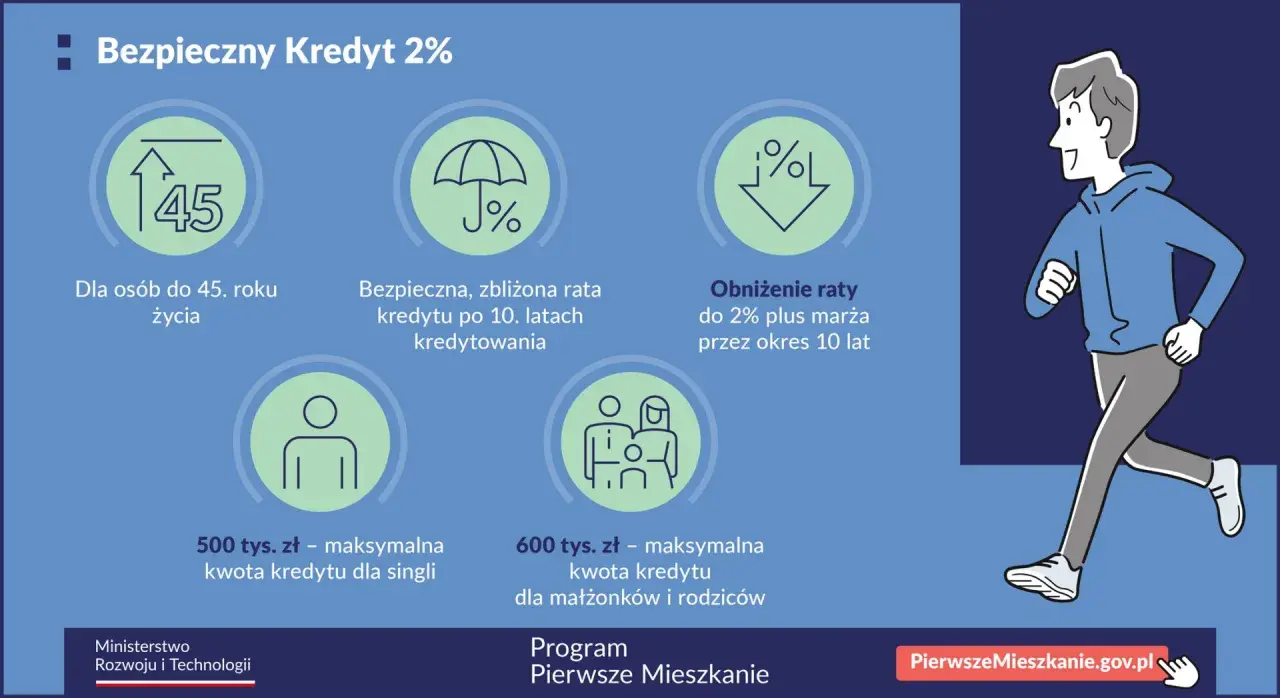 Bezpieczny Kredyt 2% dla młodych: do 45 lat, max. 500 tys. zł dla singli, 600 tys. zł dla rodzin. Niższa rata przez 10 lat.