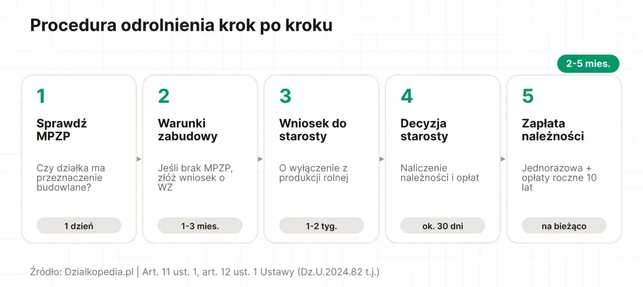 Procedura odrolnienia działki rolnej na budowlaną: sprawdź MPZP, warunki zabudowy, wniosek do starosty, decyzja starosty, zapłata należności.