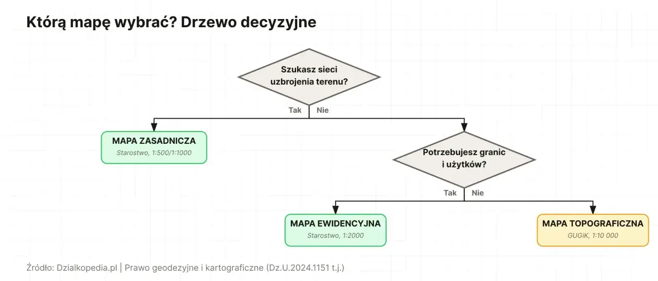Drzewo decyzyjne pomaga wybrać mapę: zasadniczą, ewidencyjną lub topograficzną, zależnie od potrzeb.