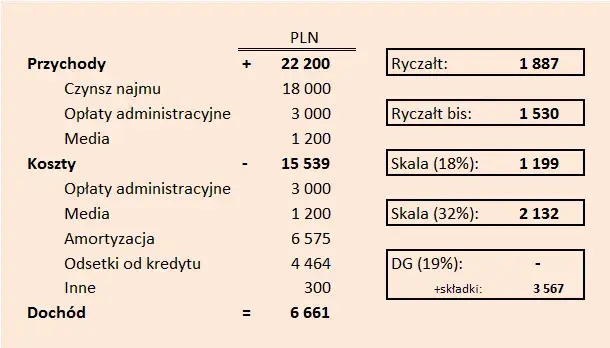Kiedy nie trzeba płacić podatku od wynajmu mieszkania? Oto kluczowe informacje