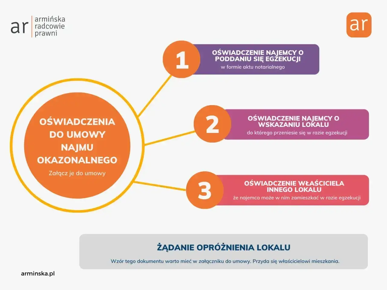 Oświadczenia do umowy najmu okazjonalnego: najemcy i właściciela. Właściciel mieszkania powinien mieć wzór żądania opróżnienia lokalu.