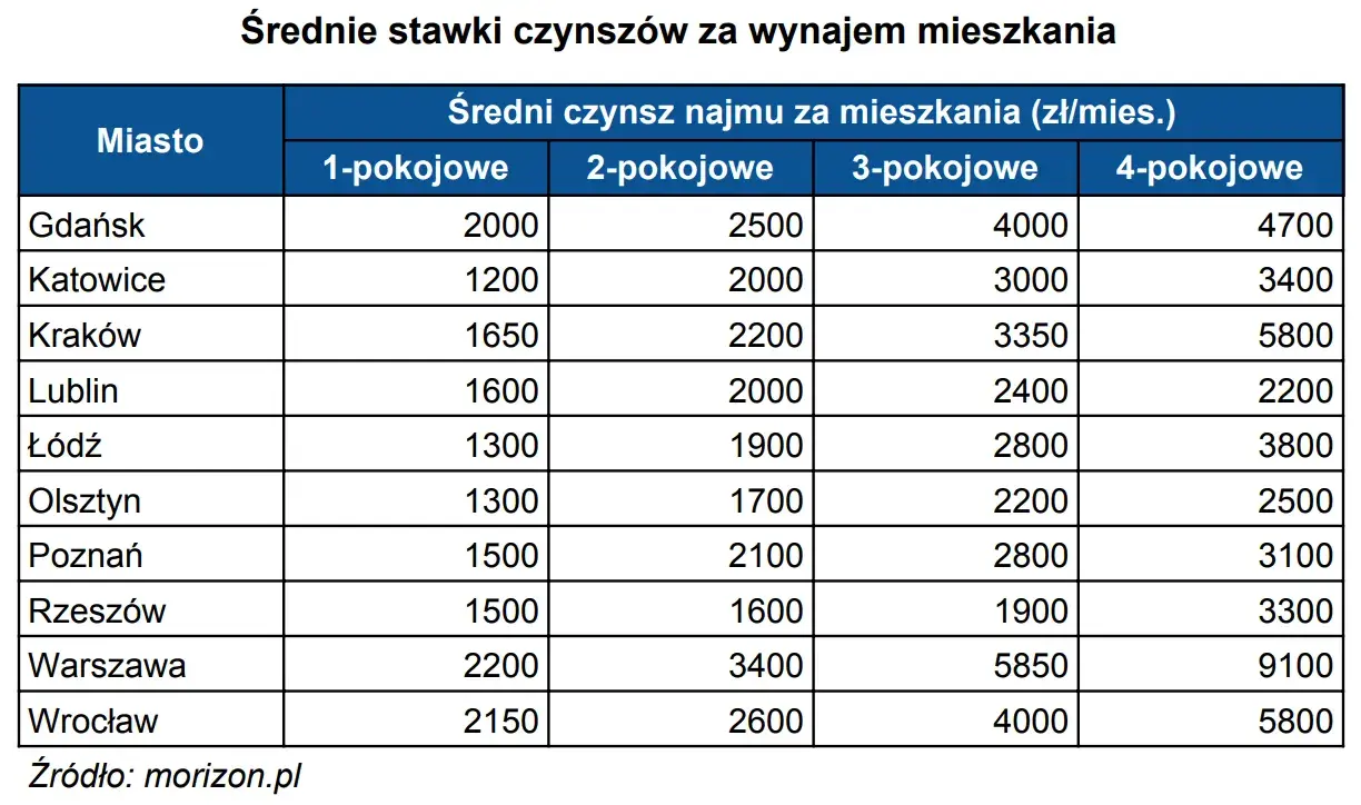 Ile kosztuje wynajem mieszkania w Warszawie? Sprawdź ceny i lokalizacje
