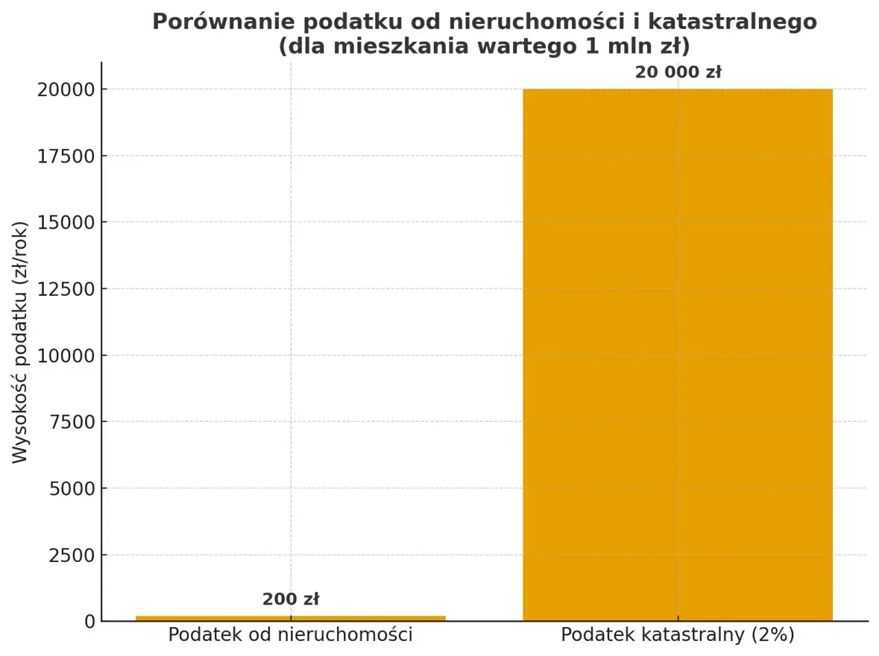 Porównanie podatku od nieruchomości (200 zł) i podatku katastralnego (20 000 zł) dla mieszkania wartego 1 mln zł.