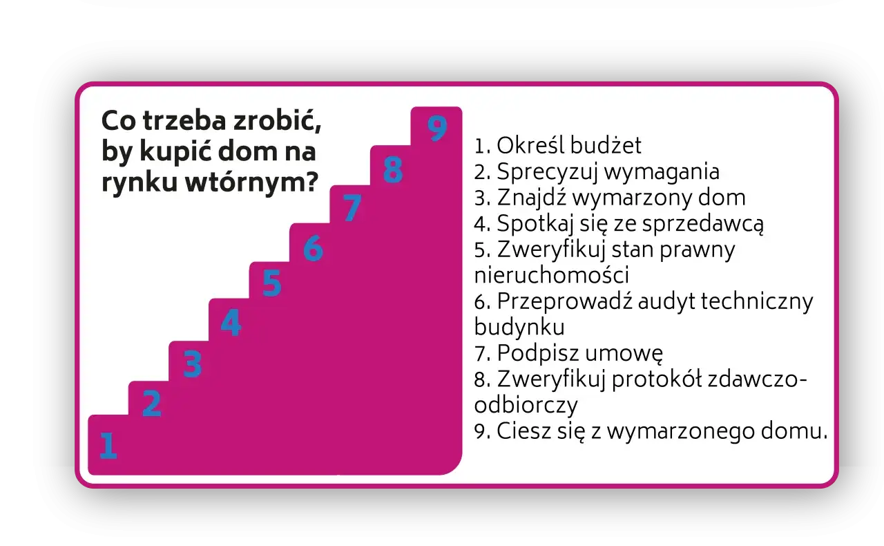 Krok po kroku, jak kupić dom na rynku wtórnym: od budżetu po odbiór kluczy. 9 etapów do Twojego wymarzonego domu.