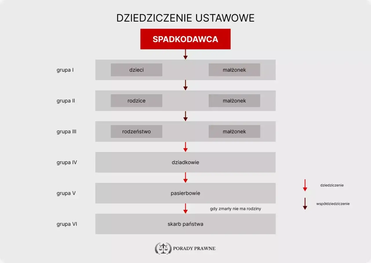 Schemat dziedziczenie ustawowe: spadkodawca, dzieci, małżonek, rodzice, rodzeństwo, dziadkowie, pasierbowie, skarb państwa.