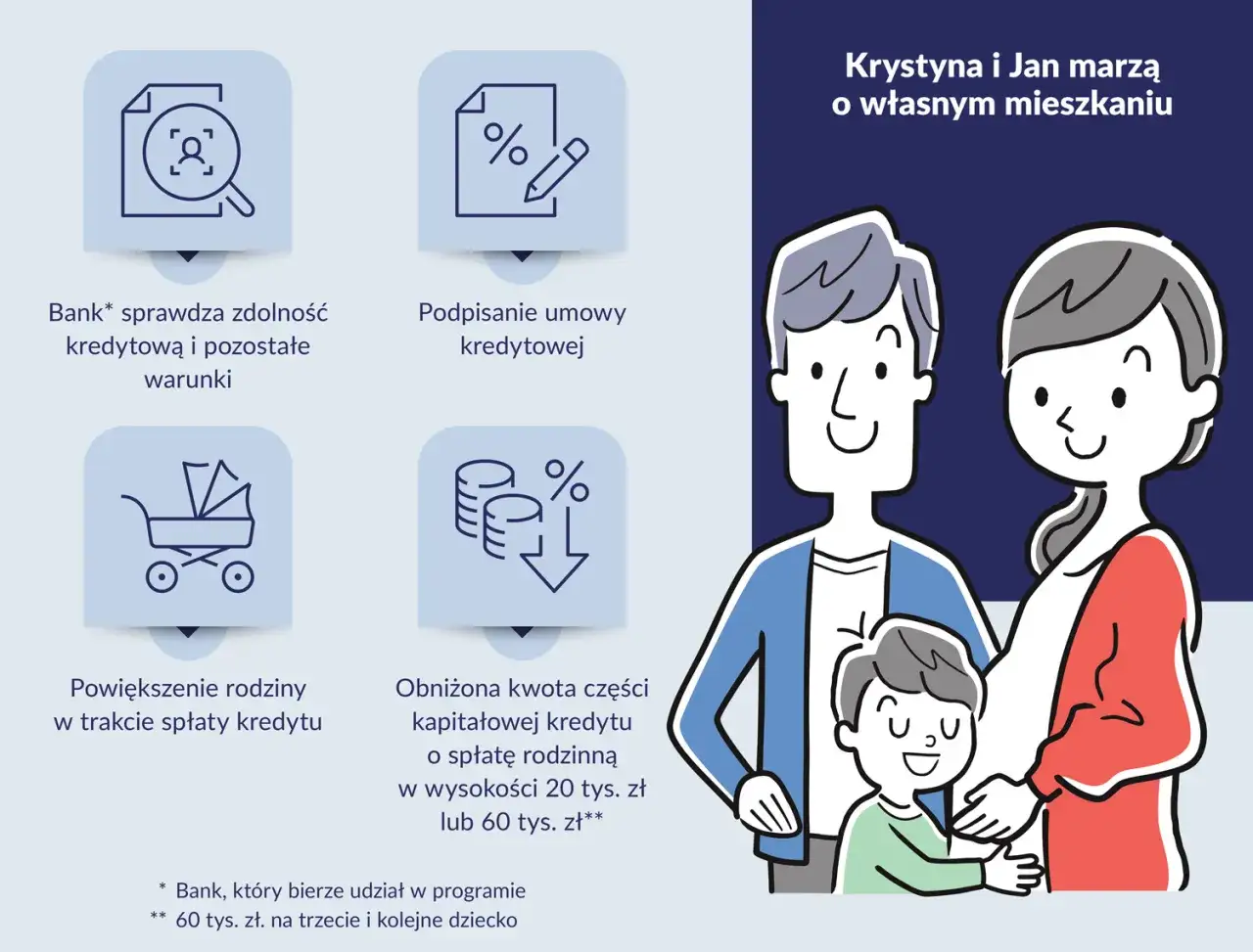 Krystyna i Jan marzą o własnym mieszkaniu. Bank sprawdza zdolność kredytową, podpisuje umowę, a rodzina powiększa się. Kredyt bez wkładu własnego ułatwia spełnienie marzeń.