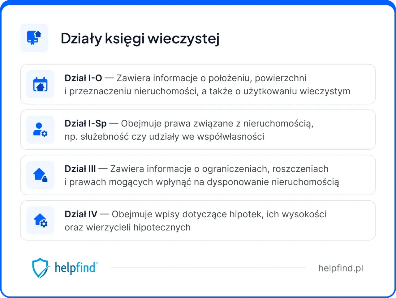 Wypis z księgi wieczystej: Dział I-O o położeniu, powierzchni, Dział I-Sp o prawach, Dział III o ograniczeniach, Dział IV o hipotekach.