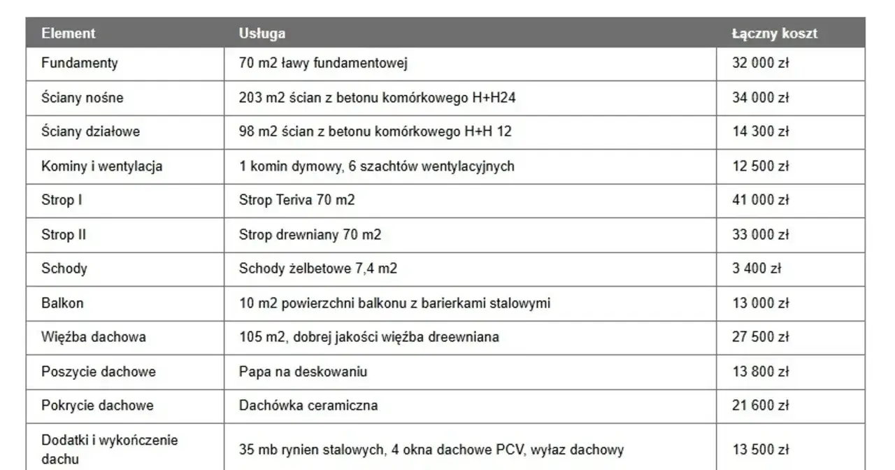 Tabela przedstawia szczegółowy kosztorys budowy domu, pokazując, ile kosztuje budowa poszczególnych elementów, od fundamentów po dach.