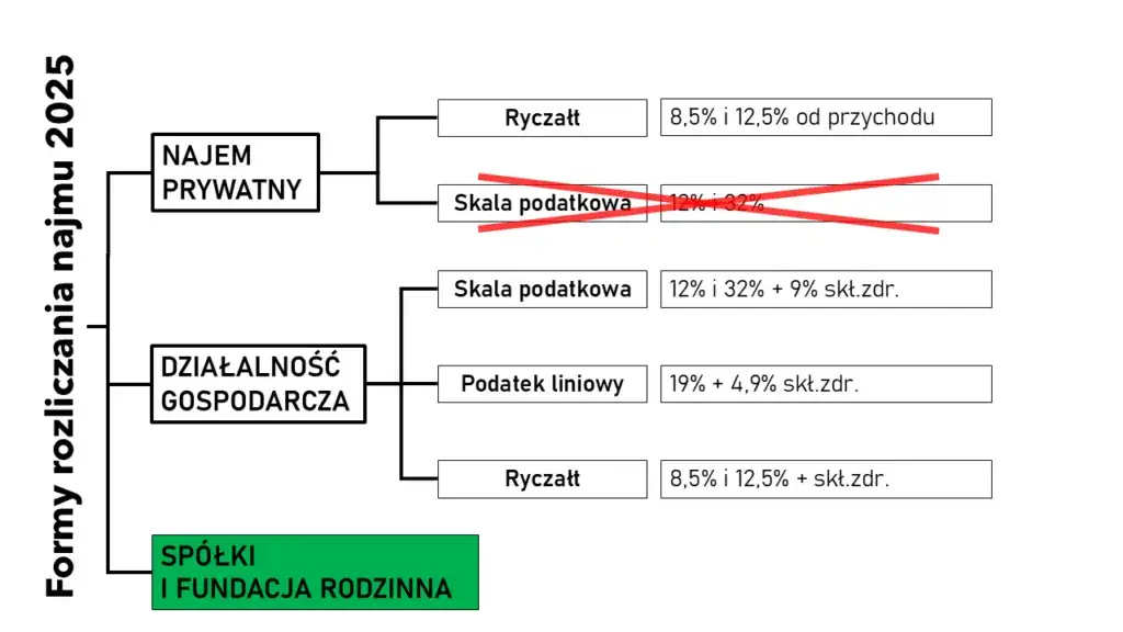 Zdjęcie Czy wynajem mieszkania wlicza się do dochodu? Sprawdź ważne zasady