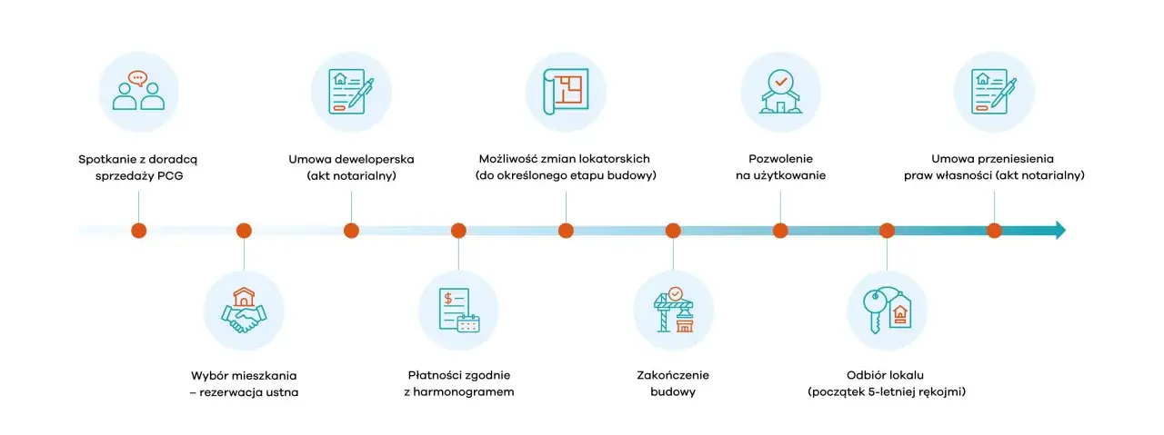 Proces zakupu mieszkania: od spotkania z doradcą, przez umowę deweloperską, płatności, aż po odbiór lokalu i umowę przeniesienia praw własności.