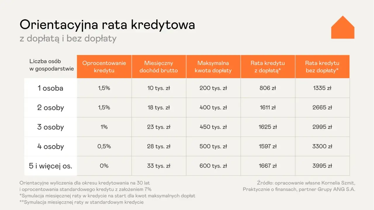 Tabela porównuje raty kredytu na start z dopłatą i bez, zależnie od liczby osób w gospodarstwie.