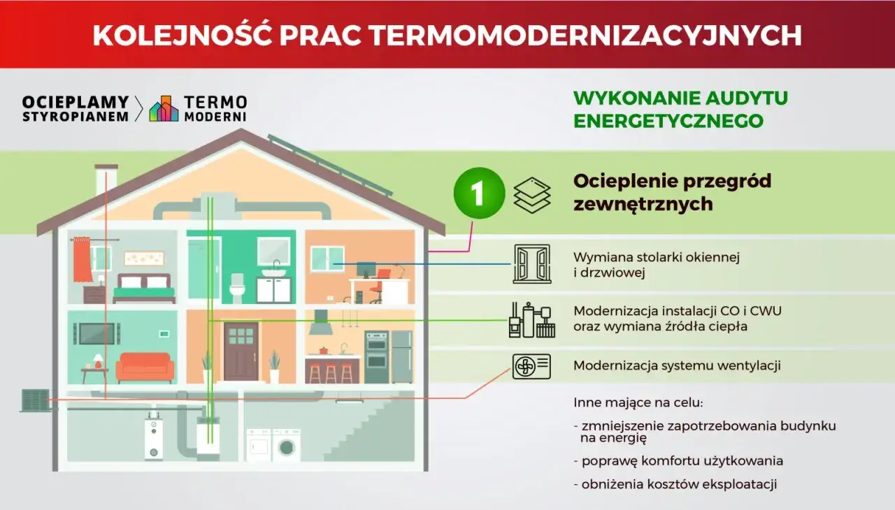 Schemat kolejności prac termomodernizacyjnych: ocieplenie, wymiana okien, modernizacja instalacji CO i CWU, wentylacja.