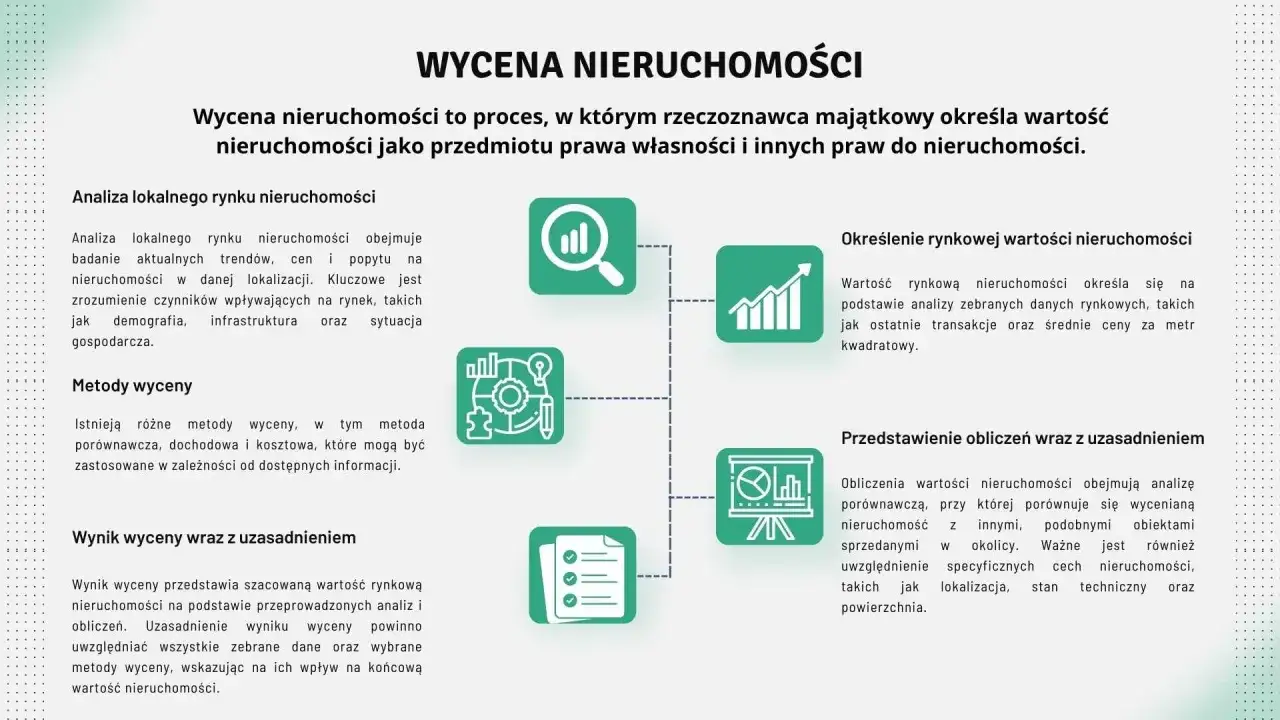 Schemat procesu wyceny nieruchomości: analiza rynku, metody, określenie wartości, obliczenia i uzasadnienie. Kluczowy jest operat szacunkowy.