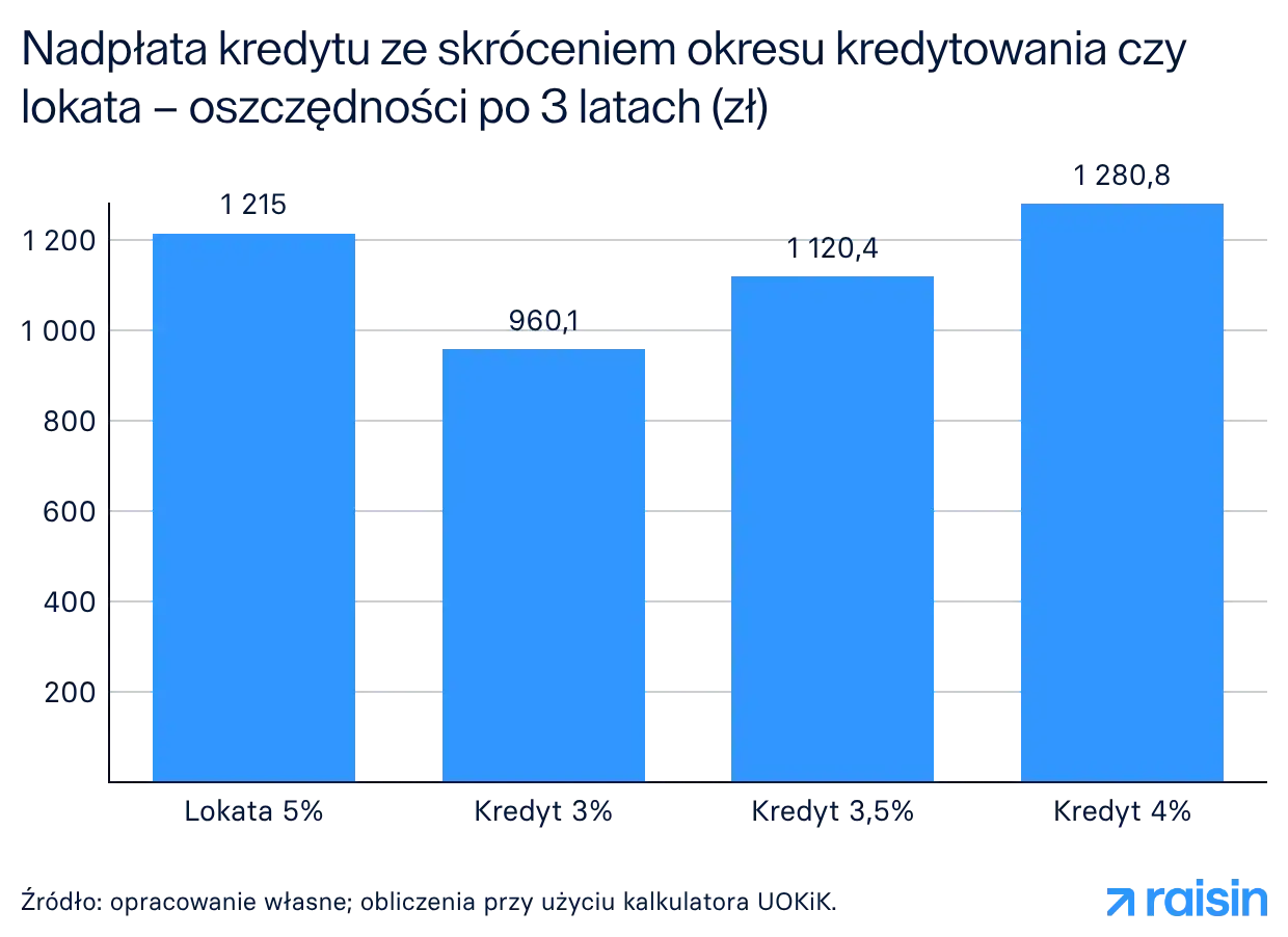 Porównanie oszczędności po 3 latach: wcześniejsza spłata kredytu hipotecznego (kredyty 3-4%) vs lokata 5%. Najwięcej zyskasz, spłacając kredyt 4%.