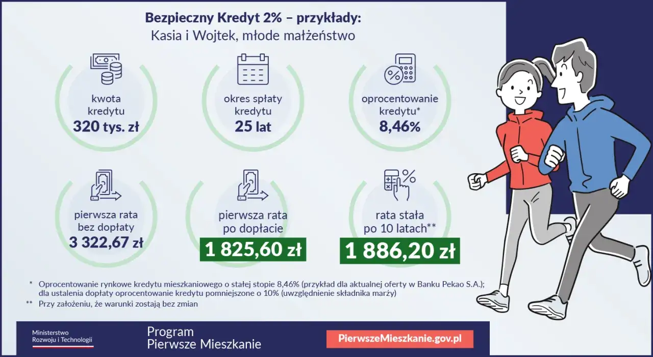 Kasia i Wojtek planują zakup mieszkania z kredytem 2%. Kwota 320 tys. zł, spłata 25 lat, rata po dopłacie 1825,60 zł.