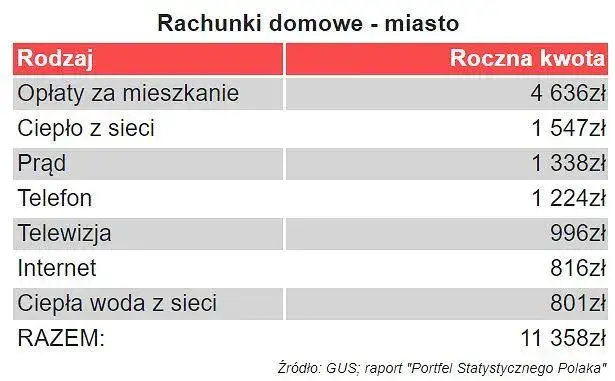 Zdjęcie Ile kosztują rachunki w bloku? Sprawdź, co naprawdę płacisz miesięcznie