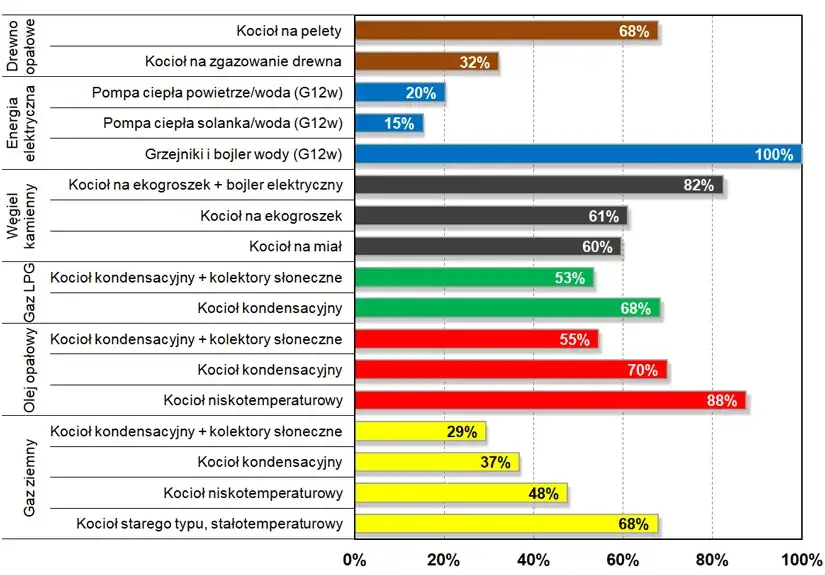 Zdjęcie Ile kosztuje ogrzewanie gazowe mieszkania 40m2? Zaskakujące wydatki!