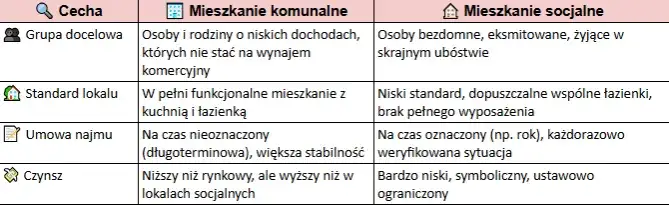 Zdjęcie Mieszkanie socjalne dla kogo? Sprawdź, kto ma prawo do wsparcia