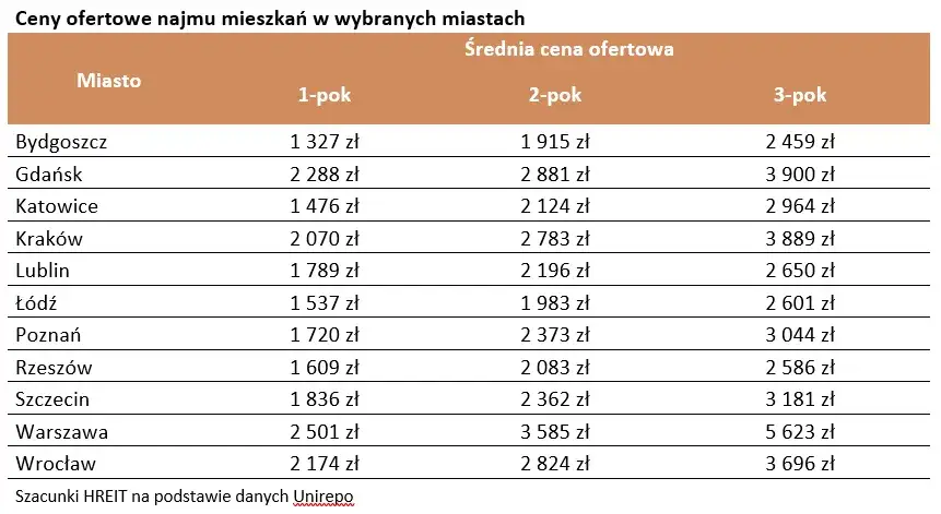 Zdjęcie Ile kosztuje wynajem pokoju? Ceny w różnych miastach Polski
