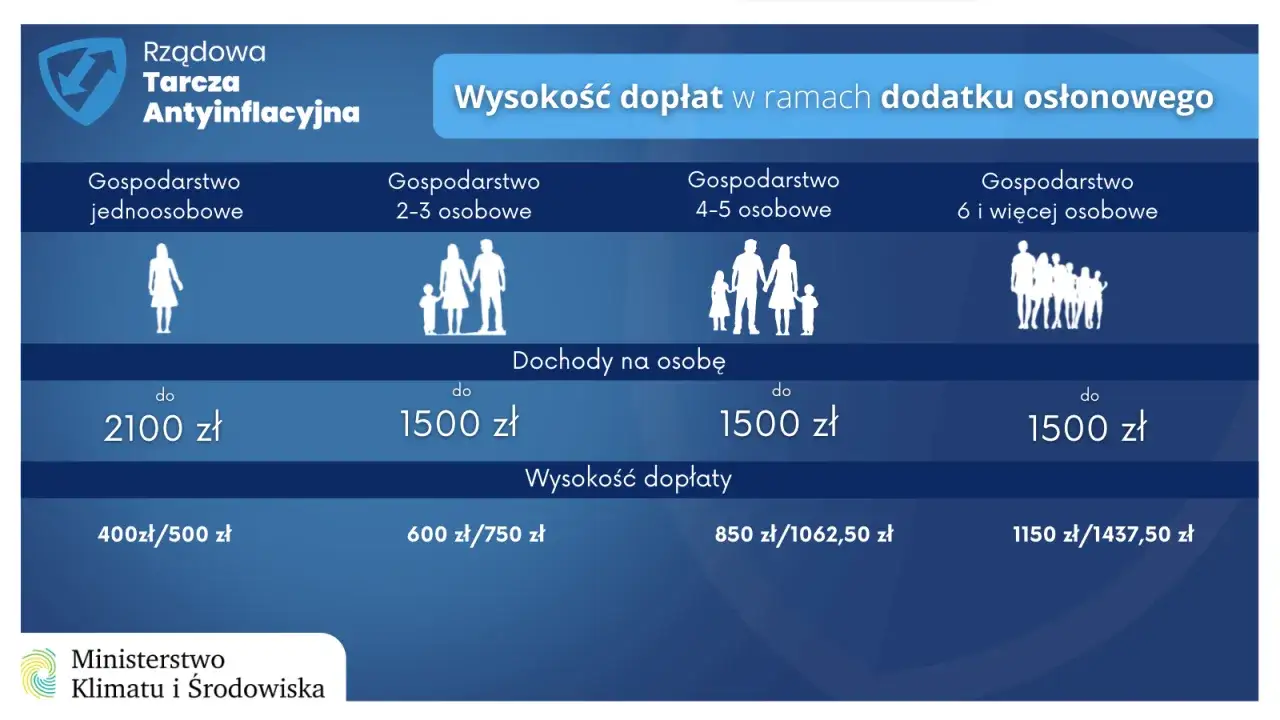 Zdjęcie Mieszkam w bloku – czy dostanę dodatek osłonowy? Sprawdź warunki