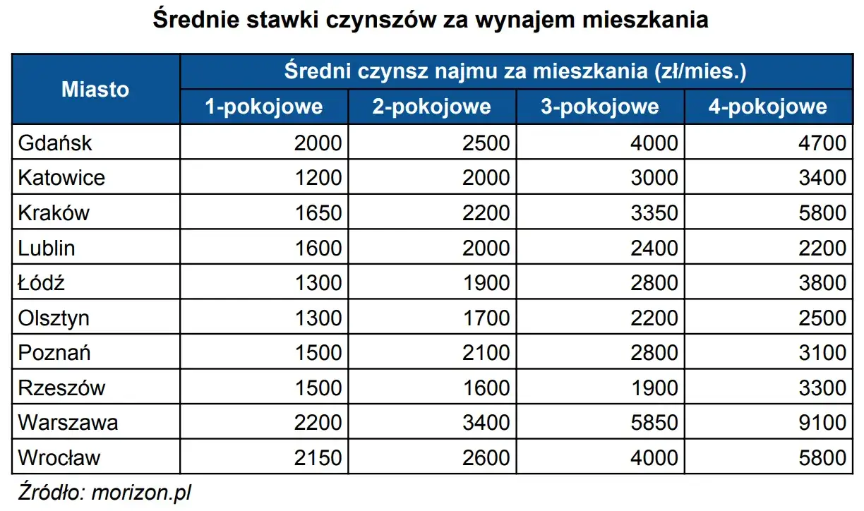 Zdjęcie Ile kosztuje wynajem lokalu? Ceny w różnych miastach w Polsce
